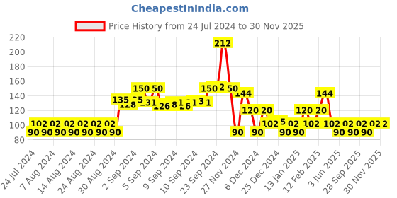 ajio.com kg frendz Printed Leggings with Elasticated Waistband kg frendz Price History Graph from 24 Jul 2024 to 29 Nov 2025