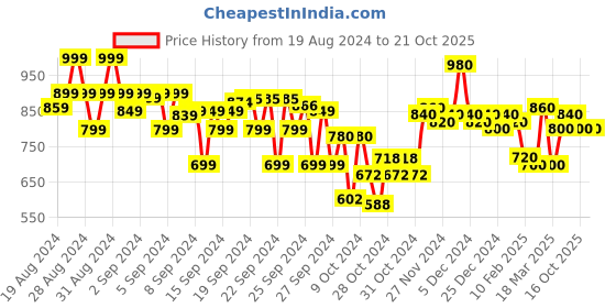 ajio.com kasya Printed Lehenga Choli & Dupatta Set kasya Price History Graph from 19 Aug 2024 to 21 Oct 2025
