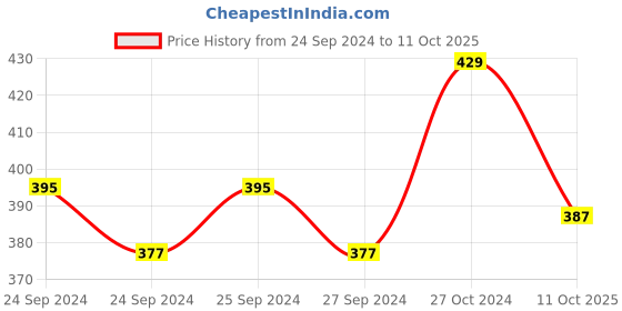 ajio.com cukoo Printed Lightly Padded Bra cukoo Price History Graph from 24 Sep 2024 to 11 Oct 2025