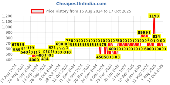 ajio.com gap kids Printed Linen Blend Shirt with Patch Pocket gap kids Price History Graph from 15 Aug 2024 to 17 Oct 2025