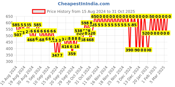 ajio.com gap kids Printed Logo & Mini- Mickey Mouse Joggers gap kids Price History Graph from 15 Aug 2024 to 31 Oct 2025