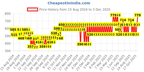 ajio.com gap kids Printed Logo & Mini- Mickey Mouse Shorts gap kids Price History Graph from 15 Aug 2024 to 3 Dec 2025