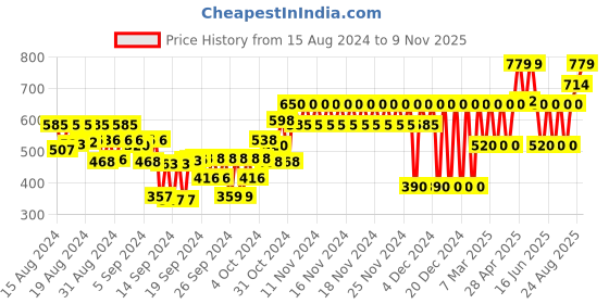 ajio.com gap kids Printed Logo with Rhinestone Stud Top gap kids Price History Graph from 15 Aug 2024 to 9 Nov 2025