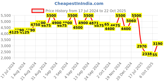 ajio.com aarke ritu kumar Printed Long Dress aarke ritu kumar Price History Graph from 17 Jul 2024 to 22 Oct 2025