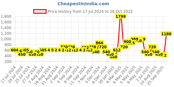ajio.com samav Printed Long Kurta with Embroidered Placket samav Price History Graph from 17 Jul 2024 to 28 Oct 2025