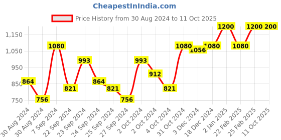 ajio.com t tabard Printed Long Kurta with Mandarin Collar t tabard Price History Graph from 30 Aug 2024 to 10 Oct 2025