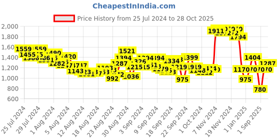 ajio.com aarke ritu kumar Printed Longline Button-Down Cardigan aarke ritu kumar Price History Graph from 25 Jul 2024 to 28 Oct 2025