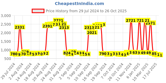 ajio.com funkrafts Printed Lounge Pants & Top Set funkrafts Price History Graph from 29 Jul 2024 to 26 Oct 2025