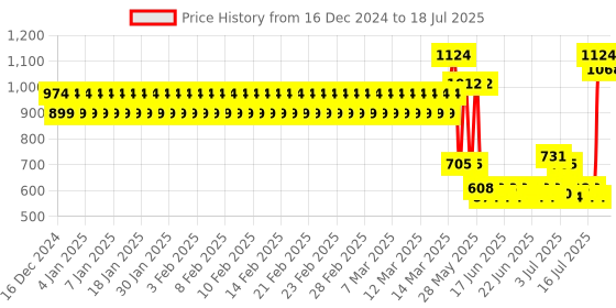 ajio.com mothercare Printed Lounge Pants with Top Set mothercare Price History Graph from 16 Dec 2024 to 18 Jul 2025