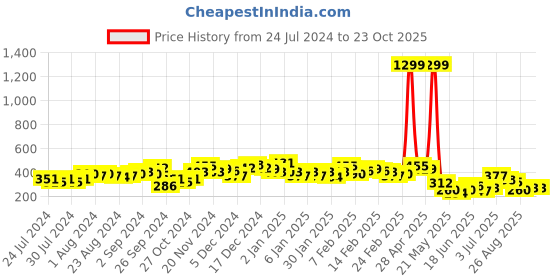 ajio.com the indian garage co Printed Lounge Shorts with Side Pockets the indian garage co Price History Graph from 24 Jul 2024 to 23 Oct 2025