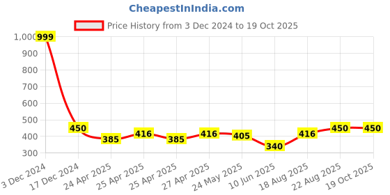 ajio.com indigifts Printed Magenta Cushion Cover with Filler 12" x 12" indigifts Price History Graph from 3 Dec 2024 to 18 Oct 2025