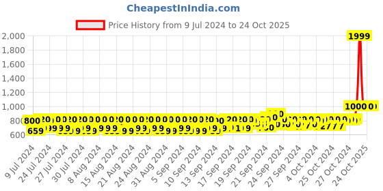 ajio.com house of quirk Printed Makeup Cosmetic Storage Case house of quirk Price History Graph from 9 Jul 2024 to 23 Oct 2025
