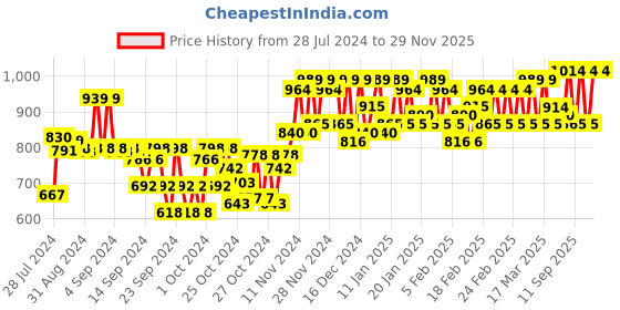 ajio.com sojanya Printed Mandarin-Collar Kurta sojanya Price History Graph from 28 Jul 2024 to 29 Nov 2025
