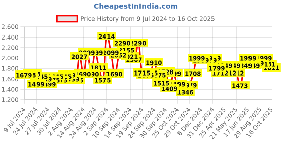 ajio.com kisah Printed Mandarin Collar Kurta kisah Price History Graph from 9 Jul 2024 to 16 Oct 2025