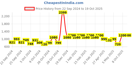 ajio.com t tabard Printed Mandarin-Collar Kurta t tabard Price History Graph from 22 Sep 2024 to 18 Oct 2025