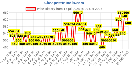 ajio.com jompers Printed Mandarin-Collar Long Kurta jompers Price History Graph from 17 Jul 2024 to 29 Oct 2025