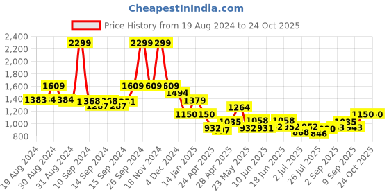 ajio.com fabindia Printed Mandarin-Collar Long Kurta fabindia Price History Graph from 19 Aug 2024 to 23 Oct 2025