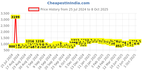 ajio.com jompers Printed Mandarin-Collar Nehru Jacket jompers Price History Graph from 25 Jul 2024 to 8 Oct 2025