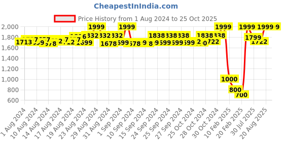 ajio.com preggear Printed Maternity Dress with Lace Sleeves preggear Price History Graph from 1 Aug 2024 to 25 Oct 2025
