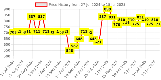 ajio.com av2 Printed Maternity Top & Pyjama Set av2 Price History Graph from 27 Jul 2024 to 15 Jul 2025