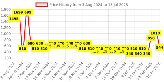 ajio.com altheory by azorte Printed Matt Fabric Pull-On Shorts altheory by azorte Price History Graph from 3 Aug 2024 to 15 Jul 2025