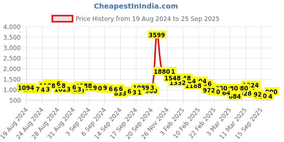 ajio.com Printed Maxi A-line Dress Price History Graph from 19 Aug 2024 to 25 Sep 2025