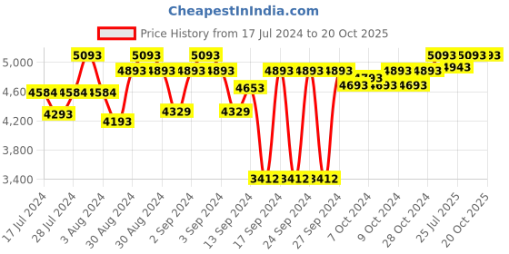 ajio.com order happiness Printed Metal Lamp Holder order happiness Price History Graph from 17 Jul 2024 to 20 Oct 2025