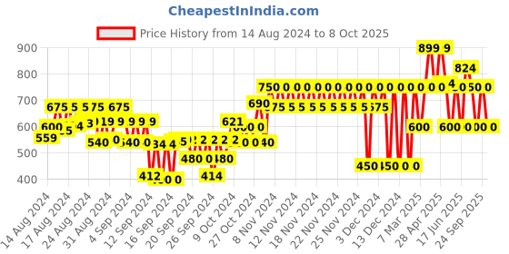 ajio.com gap kids Printed Mickey Mouse Disney Graphic Top gap kids Price History Graph from 14 Aug 2024 to 8 Oct 2025