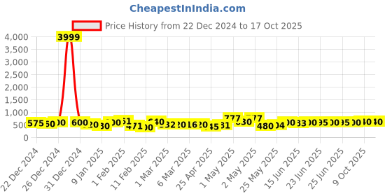 ajio.com rrc Printed Microfiber Single Dohar rrc Price History Graph from 22 Dec 2024 to 16 Oct 2025