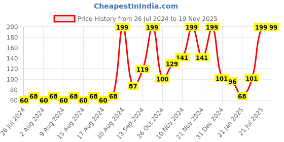 ajio.com kg frendz Printed Mid-Rise Leggings kg frendz Price History Graph from 26 Jul 2024 to 18 Nov 2025