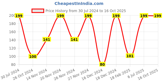 ajio.com kg frendz Printed Mid-Rise Leggings kg frendz Price History Graph from 30 Jul 2024 to 16 Oct 2025
