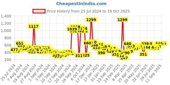 ajio.com Printed Mid-Rise Pants Price History Graph from 25 Jul 2024 to 18 Oct 2025