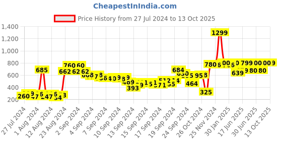 ajio.com Printed Mid-Rise Pants Price History Graph from 27 Jul 2024 to 13 Oct 2025