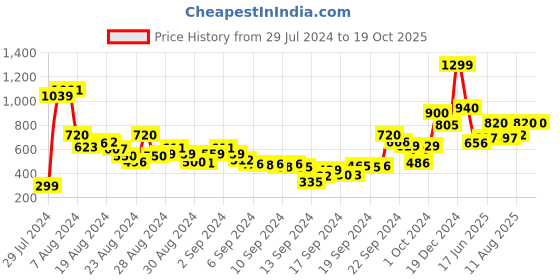 ajio.com Printed Mid-Rise Pants Price History Graph from 29 Jul 2024 to 19 Oct 2025