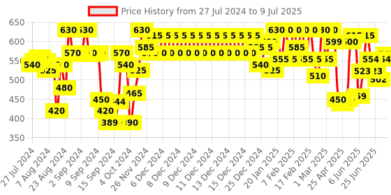 ajio.com urban scottish Printed Mid-Rise Pyjama with Insert Pockets urban scottish Price History Graph from 27 Jul 2024 to 9 Jul 2025