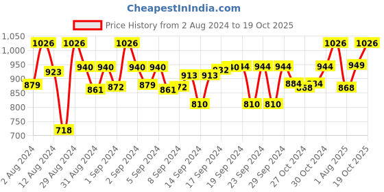 ajio.com devansh Printed Mosaic Glass Table Lamp with Wood Base devansh Price History Graph from 2 Aug 2024 to 19 Oct 2025
