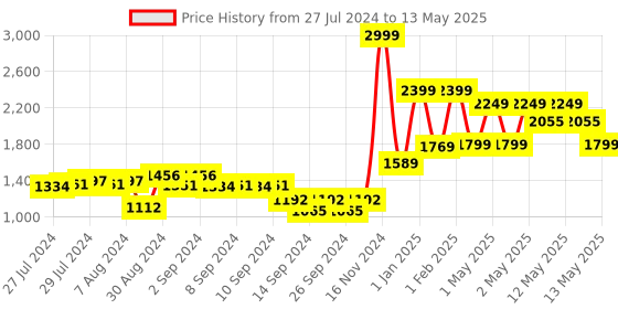 ajio.com dudki Printed Multi-Purpose Container dudki Price History Graph from 27 Jul 2024 to 13 May 2025