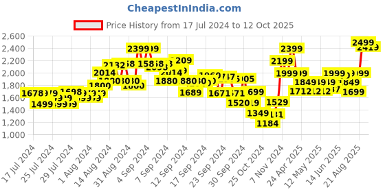 ajio.com kisah Printed Nehru Jacket kisah Price History Graph from 17 Jul 2024 to 12 Oct 2025