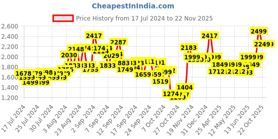 ajio.com kisah Printed Nehru Jacket kisah Price History Graph from 17 Jul 2024 to 20 Nov 2025