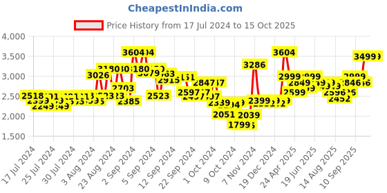 ajio.com kisah Printed Nehru jacket kisah Price History Graph from 17 Jul 2024 to 14 Oct 2025