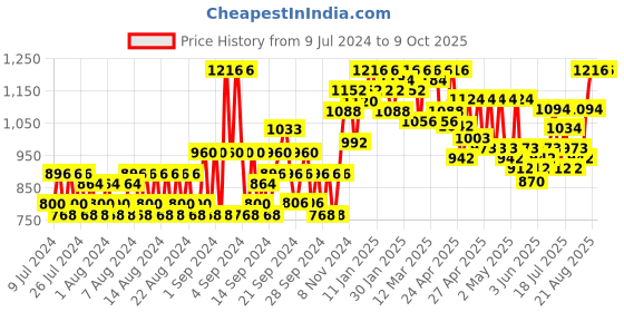 ajio.com jompers Printed Nehru jacket jompers Price History Graph from 9 Jul 2024 to 8 Oct 2025