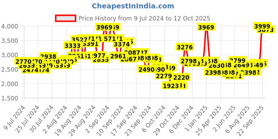 ajio.com kisah Printed Nehru jacket kisah Price History Graph from 9 Jul 2024 to 12 Oct 2025