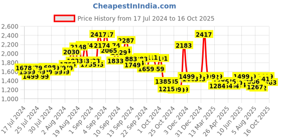 ajio.com kisah Printed Nehru Jacket kisah Price History Graph from 17 Jul 2024 to 16 Oct 2025