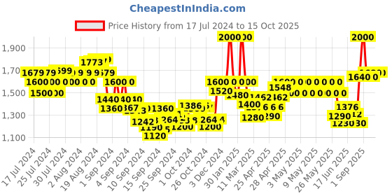 ajio.com indie picks Printed Nehru Jacket indie picks Price History Graph from 17 Jul 2024 to 14 Oct 2025