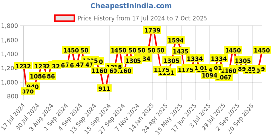 ajio.com fabindia Printed Nehru jacket fabindia Price History Graph from 17 Jul 2024 to 7 Oct 2025