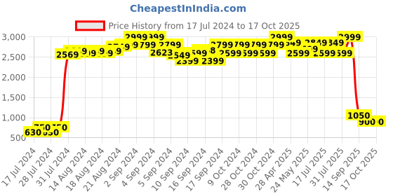 ajio.com maxence Printed Nehru Jacket maxence Price History Graph from 17 Jul 2024 to 16 Oct 2025