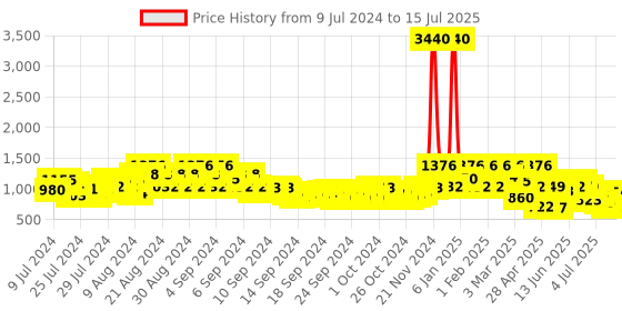 ajio.com showoff Printed Nehru Jacket with Inserted Pockets showoff Price History Graph from 9 Jul 2024 to 15 Jul 2025