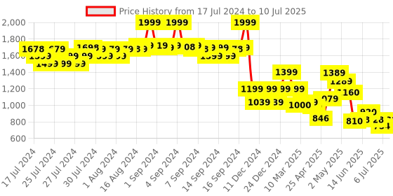 ajio.com fabindia Printed Nehru Jacket with Inserted Pockets fabindia Price History Graph from 17 Jul 2024 to 10 Jul 2025