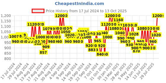 ajio.com jompers Printed Nehru Jacket with Mandarin Collar jompers Price History Graph from 17 Jul 2024 to 13 Oct 2025