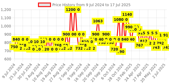 ajio.com jompers Printed Nehru Jacket with Mandarin Collar jompers Price History Graph from 9 Jul 2024 to 17 Jul 2025